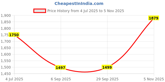 amazon.in Gomechanic Engine Oil For Car 3.5 Litre -Fully Synthetic Engine Oil -Acceler 5W 30 API SN+Advance Polar Technology High Performance- For All Passanger Cars with Petrol, CNG & Diesel Engines Price History Graph from 4 Jul 2025 to 5 Nov 2025