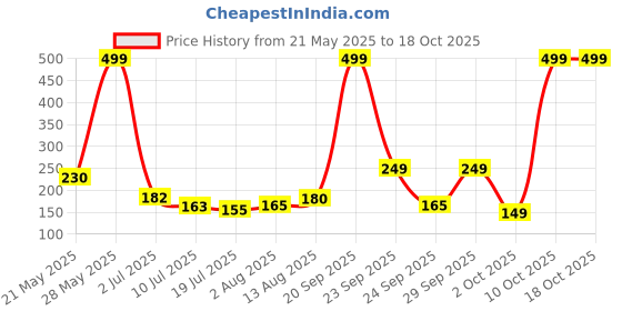 amazon.in GoMechanic Microfiber Cloth/Towel for Car Cleaning 4 pcs 40x40 cms 350 GSM - Car Accessories - Grey Thick Lint & Streak- Automotive Microfibre Towels for Dusting, Polishing, & Washing (SE_MC_001) Price History Graph from 21 May 2025 to 18 Oct 2025
