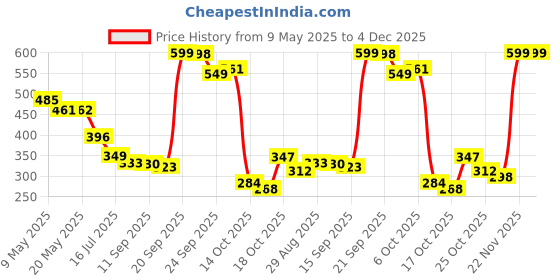 amazon.in GoMechanic Microfiber Cloth/Towel for Car Cleaning 40x60 cms 1200 GSM - Car Accessories - Grey Thick Lint & Streak- Automotive Microfibre Towels for Dusting, Polishing, & Washing (SE_MC_003) gomechanic Price History Graph from 9 May 2025 to 4 Dec 2025