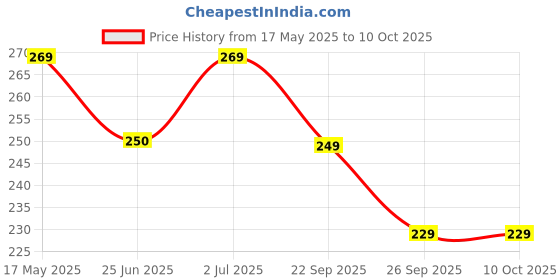 amazon.in GoMechanic Scooter Engine Oil 800 ml - Premium Engine Oil FASTX 4T 10W 30 SL Jaso MB2 High Performance Longer Protection for Scooter & Scooty - Suitable for both Gear & Gearless Scooter gomechanic Price History Graph from 17 May 2025 to 9 Oct 2025