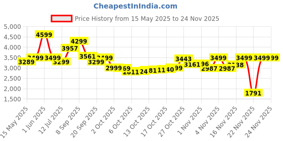 amazon.in GoMechanic Taurus T1, Bass Tube Subwoofer with Built-in Amplifier (8 Inch- 3200W) gomechanic Price History Graph from 15 May 2025 to 22 Nov 2025