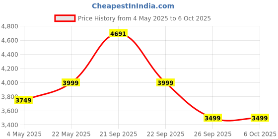 amazon.in GoMechanic Taurus T2, 5000 Watt-Basstube Subwoofer with Built in Amplifier-(10 Inch) Price History Graph from 4 May 2025 to 6 Oct 2025