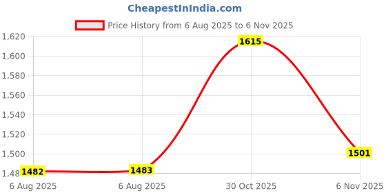 amazon.in GOMRQING 4FT Bike Cable Security Cable Lock, Braided Steel Coated Safety Cable Luggage Lock, Double Loop Price History Graph from 6 Aug 2025 to 30 Oct 2025