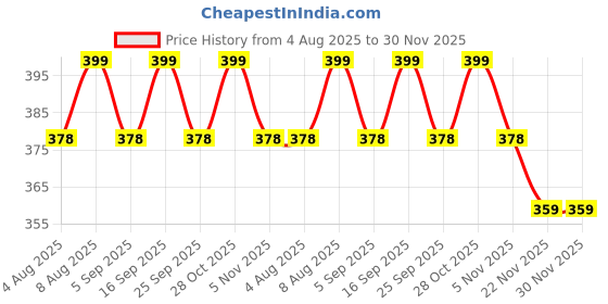 amazon.in GOMUKH Gangajal Shiv Kalash The Purest Holy Water Directly From Gangotri Valley Approved By Govt. Of Uttrakhand For Puja Purposes Pack Of 4 Price History Graph from 4 Aug 2025 to 30 Nov 2025