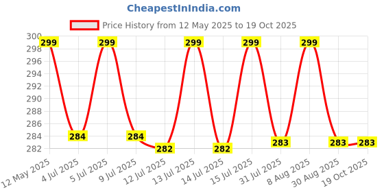 amazon.in GOMUKH Gangajal The Purest Holy Water Directly From Gangotri Valley Approved By Govt. Of Uttrakhand For Puja Purposes 1 Litre 1 Ltr gomukh Price History Graph from 12 May 2025 to 19 Oct 2025