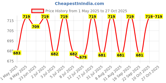 amazon.in gomukh GOMUKH” Gangajal The Purest Holy Water Directly from Gangotri Valley Approved by Govt. of Uttrakhand for Puja Purposes 5 Litre gomukh Price History Graph from 1 May 2025 to 27 Oct 2025