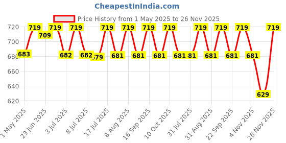 amazon.in gomukh GOMUKH” Gangajal The Purest Holy Water Directly from Gangotri Valley Approved by Govt. of Uttrakhand for Puja Purposes 5 Litre gomukh Price History Graph from 1 May 2025 to 26 Nov 2025