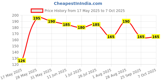 amazon.in Gomukhi Japa Mala Bag | Cotton Jaap Mala Bag for Meditation & Chanting | Mala Jaap Bag | Handcrafted Japamala Potli Bag for Mantra Jaap | Pack of 2 Price History Graph from 17 May 2025 to 7 Oct 2025