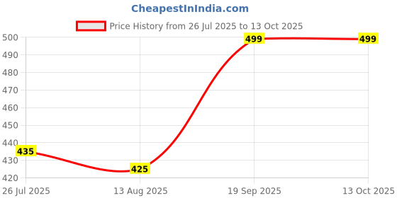 amazon.in GONAMA H4/9003/HB2 LED Headlight Bulbs Universal C6 LED Car H4 All in One White Light Bulb 3800LM 36W LED Car Headlight Conversion Kit (Pack of 2) for Headlight (C6) Price History Graph from 26 Jul 2025 to 13 Oct 2025