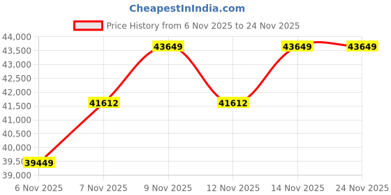 amazon.in GOnavidio 12 Inch Portable DVD Players for Car with HDMI Input, Car DVD Players for Kids with 2 Headphones, Support Screen Mirroring, USB/TF Card, Last Memory, Region Free Price History Graph from 6 Nov 2025 to 23 Nov 2025