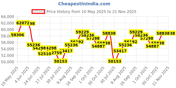 amazon.in gonavidio 17.6" Portable Blu Ray DVD Player with 15.4" Screen, HDMI Input/Output, Sync Screen, 5 Hours Playing Time, 1080P MP4 MKV Video, Surround Audio, USB SD gonavidio Price History Graph from 10 May 2025 to 20 Nov 2025