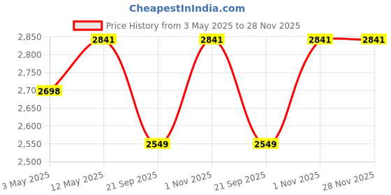 amazon.in Gond Siyah- Instant Ayurvedic Pain Relief Capsule | Pack of 30 Capsule Price History Graph from 3 May 2025 to 28 Nov 2025