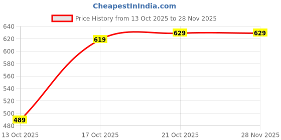 amazon.in Gondhalekar's अन्नपुर्णा Pure Alphonso Mango Pulp (Pack of 2-450 gms Each) | Natural & Authentic Ratnagiri Alphonso Mangoes | Rich Aamras for Desserts, Shakes & Sweets | No Preservatives Price History Graph from 13 Oct 2025 to 28 Nov 2025