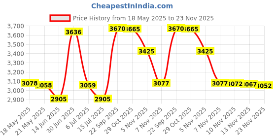 amazon.in Gone For a Run RokBAND Multi-Functional Headband - Shamrock Pattern gone for a run Price History Graph from 18 May 2025 to 23 Nov 2025