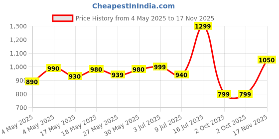 amazon.in Gone Mad Gery Cheese Cracker Family Pack ( Pack of 12) Price History Graph from 4 May 2025 to 17 Nov 2025