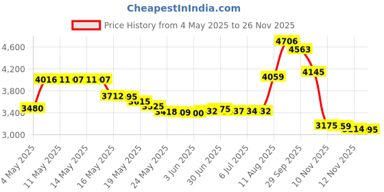 amazon.in Gonesh GOA4AR1 Incense Price History Graph from 4 May 2025 to 26 Nov 2025