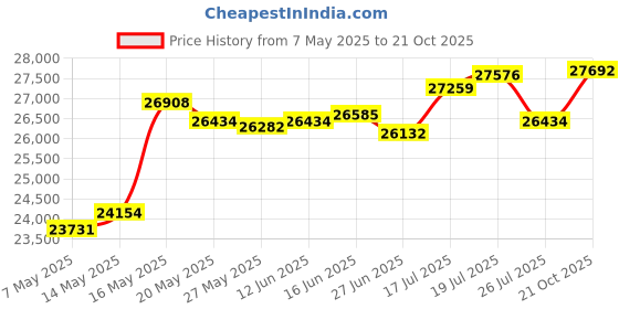 amazon.in gonex Magreel Chest Fishing Waders Hunting Bootfoot with Wading Belt， Size 10 gonex Price History Graph from 7 May 2025 to 21 Oct 2025