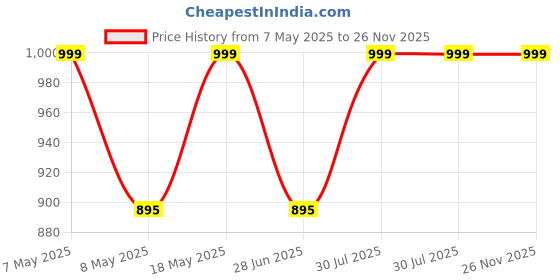 amazon.in Gongniu Bull (Gongniu) Extension Board; 4 Socket, 4 Switch, 3 M Wire Price History Graph from 7 May 2025 to 26 Nov 2025