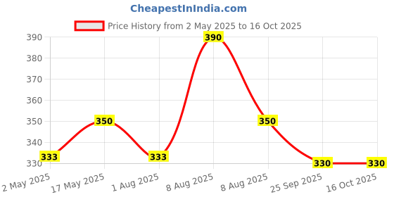 amazon.in Good Bye Dark Circles Vita Rich Under Eye Gel Cream with Potato Starch, Red Banana Flower Extract and Retinol 50ml Best Under Eye Gel to Reduce Dark Circles, Puffiness and Fine Lines Price History Graph from 2 May 2025 to 16 Oct 2025