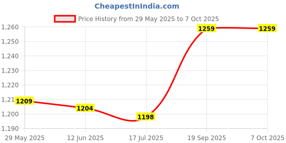 amazon.in Good Contact Performance Auxiliary Contact Block Fit, 1 Pcs 10A LADN22 Auxiliary Schakelaar, for Profession Use General Use Price History Graph from 29 May 2025 to 7 Oct 2025