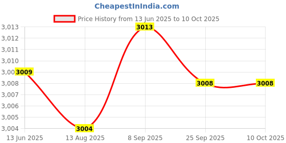 amazon.in Good Contact Performance LADN22 Auxiliary Schakelaar, Auxiliary Contact Block Fit, 1 Pcs F4-22 for Profession Use General Use Price History Graph from 13 Jun 2025 to 9 Oct 2025