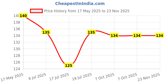 amazon.in Good Day Britannia Butter Cookies, 120Gm Pack of 5 - Butter Price History Graph from 17 May 2025 to 23 Nov 2025
