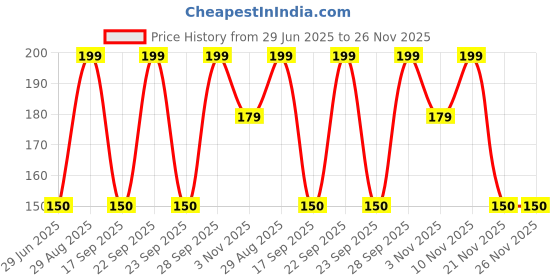 amazon.in Good Day Britannia Chocochip Cookies, 100g (Pack of 4) Price History Graph from 29 Jun 2025 to 25 Nov 2025