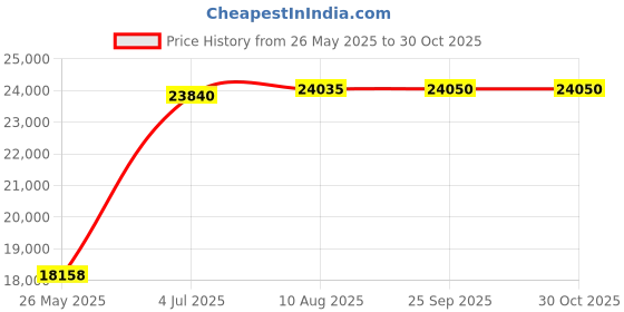 amazon.in Good Directions Pure Copper Garden Pole Stake Style Ground Bird Bath, Small 13" Diameter Price History Graph from 26 May 2025 to 30 Oct 2025