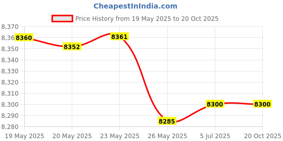 amazon.in Good Earth Lighting Plug-in LED Under Cabinet Panel Light Kit Price History Graph from 19 May 2025 to 19 Oct 2025