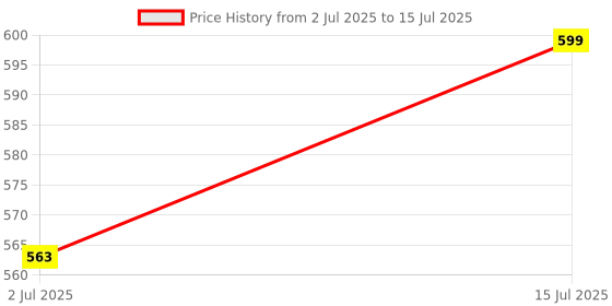 amazon.in Good Electricity Saving Device (ISI Certified) | Maximize Energy Efficient, Superior, Digital & Powerful Electricity Saving Device Buy Only 3D Hologram Original Tested Product Price History Graph from 2 Jul 2025 to 15 Jul 2025