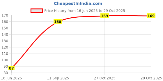 amazon.in Good Feel Pvc Water tap hose connector/rubber pipe jointer/pipe nozzle chilam 1/2 inch with Adjustable hose spring clip clamp for washroom, kitchen,home, garden use - Set of 4 (color may vary) Price History Graph from 16 Jun 2025 to 29 Oct 2025