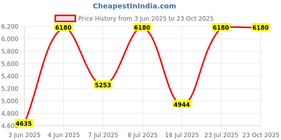 amazon.in carolina herrera Good Girl Blush Eau de Parfum 30ml carolina herrera Price History Graph from 3 Jun 2025 to 23 Oct 2025