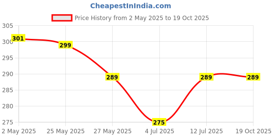 amazon.in Good High Hair Building Fibers Instantly appearance and unnoticeable Black (25 Gm) good high Price History Graph from 2 May 2025 to 18 Oct 2025