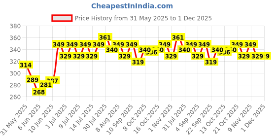 amazon.in Good Home Aroma Perfumed Air Freshener Assorted Fragrance of Citrus, Rose, Jasmine, Lavender | For Bathroom, Car & Wardrobe | Lasts Up to 30 days (pack of 8)80Gg good home Price History Graph from 31 May 2025 to 1 Dec 2025
