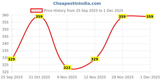 amazon.in Good Home Aroma Perfumed Air Freshener Jasmine Fragrance | For Bathroom, Car & Wardrobe | Lasts Up to 30 days | Pack of 8 (80g) Price History Graph from 25 Sep 2025 to 29 Nov 2025
