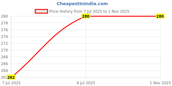 amazon.in Good Home Jasmine and Floral Spray (Pack of 2) Price History Graph from 7 Jul 2025 to 1 Nov 2025