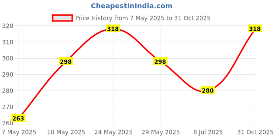 amazon.in Good Home Jasmine and Harmony Spray (Pack of 2) Price History Graph from 7 May 2025 to 31 Oct 2025
