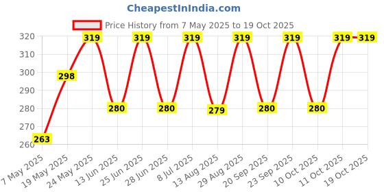 amazon.in Good Home Jasmine and Lavender Spray (Pack of 2) Price History Graph from 7 May 2025 to 18 Oct 2025
