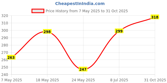 amazon.in Good Home Lavender and Citrus Spray (Pack of 2) Price History Graph from 7 May 2025 to 31 Oct 2025