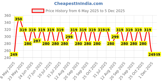 amazon.in Good Home Lemon Spray (Pack of 2) good home Price History Graph from 6 May 2025 to 5 Dec 2025