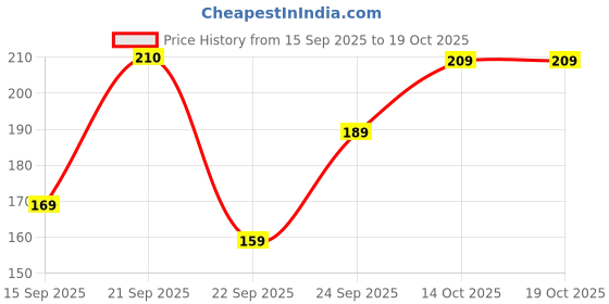 amazon.in Good Home Neo Zero Dust Broom | No Dust Broom | Flagged Bristle with Long Handle - Pack of 1 Price History Graph from 15 Sep 2025 to 19 Oct 2025