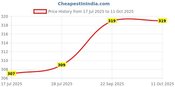 amazon.in Good Home Neo Zero Dust Broom | No Dust Broom | Flagged Bristle with Long Handle - Pack of 2 Price History Graph from 17 Jul 2025 to 11 Oct 2025