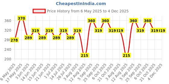 amazon.in Good Home Odour Remover Aqua Fresh and Citrus Unwind (Pack of 2) good home Price History Graph from 6 May 2025 to 4 Dec 2025