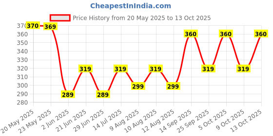amazon.in Good Home Odour Remover Aqua Fresh and Memories of Spring (Pack of 2) good home Price History Graph from 20 May 2025 to 13 Oct 2025