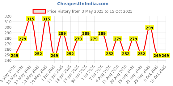 amazon.in Good Home Odour Remover Citrus Unwind and Memories of Springs - Pack of 2 good home Price History Graph from 3 May 2025 to 15 Oct 2025
