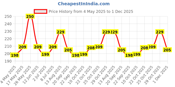 amazon.in Good Home Unblox Drain Cleaner Effective Sink Cleaner, Drain Blockage Remover, Drain Pipe Cleaner(Pack of 10) Price History Graph from 4 May 2025 to 1 Dec 2025