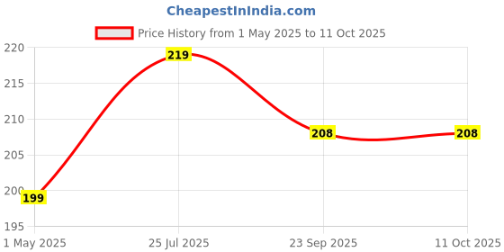 amazon.in Good Hope Graphic Gaming Mouse Pad, Inner Peace Premium-Textured Custom Mouse Mat Thick,Washable Lycra Cloth 7x9.5 inch, Non-Slip Rubber Base Computer Price History Graph from 1 May 2025 to 10 Oct 2025