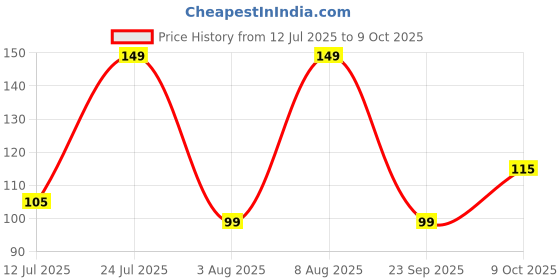 amazon.in Good Karma 2 Ply Eco-Friendly Unbleached Kitchen Tissue Paper Roll - Pack of 2 (75 Pulls Per Roll, 150 Sheets) Price History Graph from 12 Jul 2025 to 9 Oct 2025