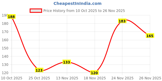 amazon.in Good Karma Compostable & Eco Friendly Garbage Bags | 17 x 19 Inches Small Pack of 3 | (15 Bags per Pack) For Dry & Wet Trash (Green) Price History Graph from 10 Oct 2025 to 26 Nov 2025