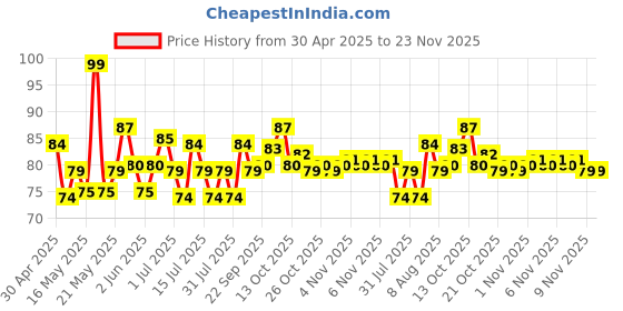 amazon.in Good knight 100% Natural Mosquito Repellent Fabric Roll-On | Paediatrician Certified | 8-Hour Protect | Bubblegum - 8 ml good knight Price History Graph from 30 Apr 2025 to 23 Nov 2025